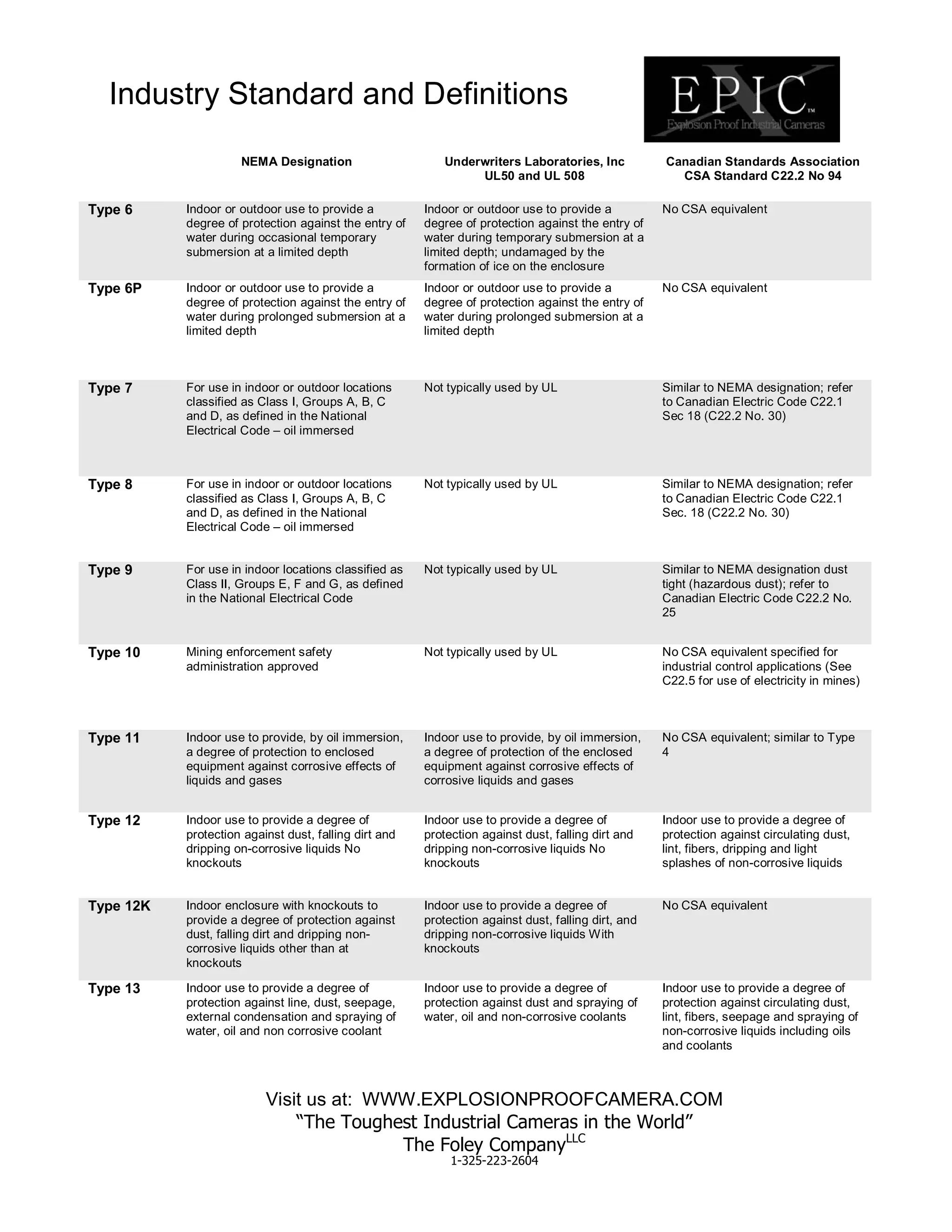 NEMA Designation Underwriters Laboratories, Inc
UL50 and UL 508
Canadian Standards Association
CSA Standard C22.2 No 94
Type 6 Indoor or outdoor use to provide a
degree of protection against the entry of
water during occasional temporary
submersion at a limited depth
Indoor or outdoor use to provide a
degree of protection against the entry of
water during temporary submersion at a
limited depth; undamaged by the
formation of ice on the enclosure
No CSA equivalent
Type 6P Indoor or outdoor use to provide a
degree of protection against the entry of
water during prolonged submersion at a
limited depth
Indoor or outdoor use to provide a
degree of protection against the entry of
water during prolonged submersion at a
limited depth
No CSA equivalent
Type 7 For use in indoor or outdoor locations
classified as Class I, Groups A, B, C
and D, as defined in the National
Electrical Code – oil immersed
Not typically used by UL Similar to NEMA designation; refer
to Canadian Electric Code C22.1
Sec 18 (C22.2 No. 30)
Type 8 For use in indoor or outdoor locations
classified as Class I, Groups A, B, C
and D, as defined in the National
Electrical Code – oil immersed
Not typically used by UL Similar to NEMA designation; refer
to Canadian Electric Code C22.1
Sec. 18 (C22.2 No. 30)
Type 9 For use in indoor locations classified as
Class II, Groups E, F and G, as defined
in the National Electrical Code
Not typically used by UL Similar to NEMA designation dust
tight (hazardous dust); refer to
Canadian Electric Code C22.2 No.
25
Type 10 Mining enforcement safety
administration approved
Not typically used by UL No CSA equivalent specified for
industrial control applications (See
C22.5 for use of electricity in mines)
Type 11 Indoor use to provide, by oil immersion,
a degree of protection to enclosed
equipment against corrosive effects of
liquids and gases
Indoor use to provide, by oil immersion,
a degree of protection of the enclosed
equipment against corrosive effects of
corrosive liquids and gases
No CSA equivalent; similar to Type
4
Type 12 Indoor use to provide a degree of
protection against dust, falling dirt and
dripping on-corrosive liquids No
knockouts
Indoor use to provide a degree of
protection against dust, falling dirt and
dripping non-corrosive liquids No
knockouts
Indoor use to provide a degree of
protection against circulating dust,
lint, fibers, dripping and light
splashes of non-corrosive liquids
Type 12K Indoor enclosure with knockouts to
provide a degree of protection against
dust, falling dirt and dripping non-
corrosive liquids other than at
knockouts
Indoor use to provide a degree of
protection against dust, falling dirt, and
dripping non-corrosive liquids With
knockouts
No CSA equivalent
Type 13 Indoor use to provide a degree of
protection against line, dust, seepage,
external condensation and spraying of
water, oil and non corrosive coolant
Indoor use to provide a degree of
protection against dust and spraying of
water, oil and non-corrosive coolants
Indoor use to provide a degree of
protection against circulating dust,
lint, fibers, seepage and spraying of
non-corrosive liquids including oils
and coolants
Industry Standard and Definitions
Visit us at: WWW.EXPLOSIONPROOFCAMERA.COM
“The Toughest Industrial Cameras in the World”
The Foley CompanyLLC
1-325-223-2604
 