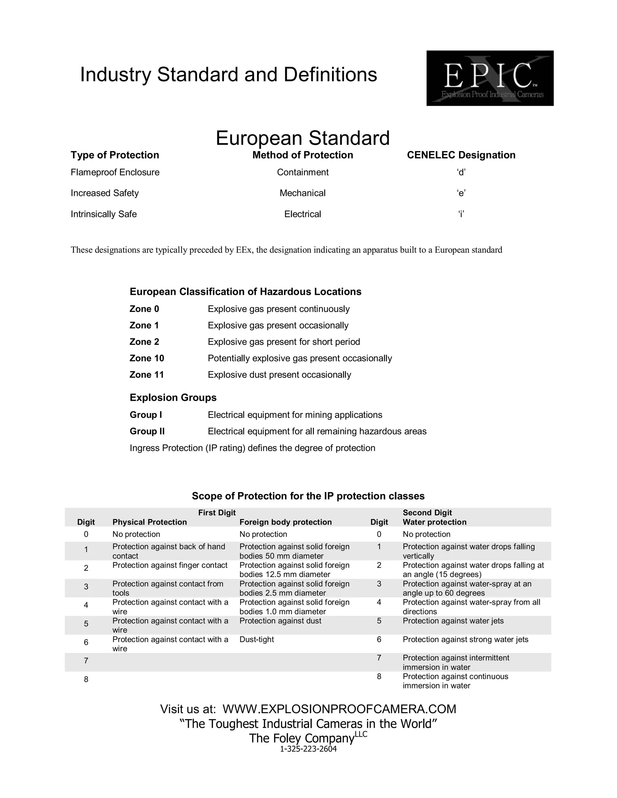European Classification of Hazardous Locations
Zone 0 Explosive gas present continuously
Zone 1 Explosive gas present occasionally
Zone 2 Explosive gas present for short period
Zone 10 Potentially explosive gas present occasionally
Zone 11 Explosive dust present occasionally
Explosion Groups
Group I Electrical equipment for mining applications
Group II Electrical equipment for all remaining hazardous areas
Ingress Protection (IP rating) defines the degree of protection
Industry Standard and Definitions
European Standard
Type of Protection Method of Protection CENELEC Designation
Flameproof Enclosure Containment ‘d’
Increased Safety Mechanical ‘e’
Intrinsically Safe Electrical ‘i’
These designations are typically preceded by EEx, the designation indicating an apparatus built to a European standard
Scope of Protection for the IP protection classes
First Digit Second Digit
Digit Physical Protection Foreign body protection Digit Water protection
0 No protection No protection 0 No protection
1 Protection against back of hand
contact
Protection against solid foreign
bodies 50 mm diameter
1 Protection against water drops falling
vertically
2 Protection against finger contact Protection against solid foreign
bodies 12.5 mm diameter
2 Protection against water drops falling at
an angle (15 degrees)
3 Protection against contact from
tools
Protection against solid foreign
bodies 2.5 mm diameter
3 Protection against water-spray at an
angle up to 60 degrees
4 Protection against contact with a
wire
Protection against solid foreign
bodies 1.0 mm diameter
4 Protection against water-spray from all
directions
5 Protection against contact with a
wire
Protection against dust 5 Protection against water jets
6 Protection against contact with a
wire
Dust-tight 6 Protection against strong water jets
7 7 Protection against intermittent
immersion in water
8 8 Protection against continuous
immersion in water
Visit us at: WWW.EXPLOSIONPROOFCAMERA.COM
“The Toughest Industrial Cameras in the World”
The Foley CompanyLLC
1-325-223-2604
 