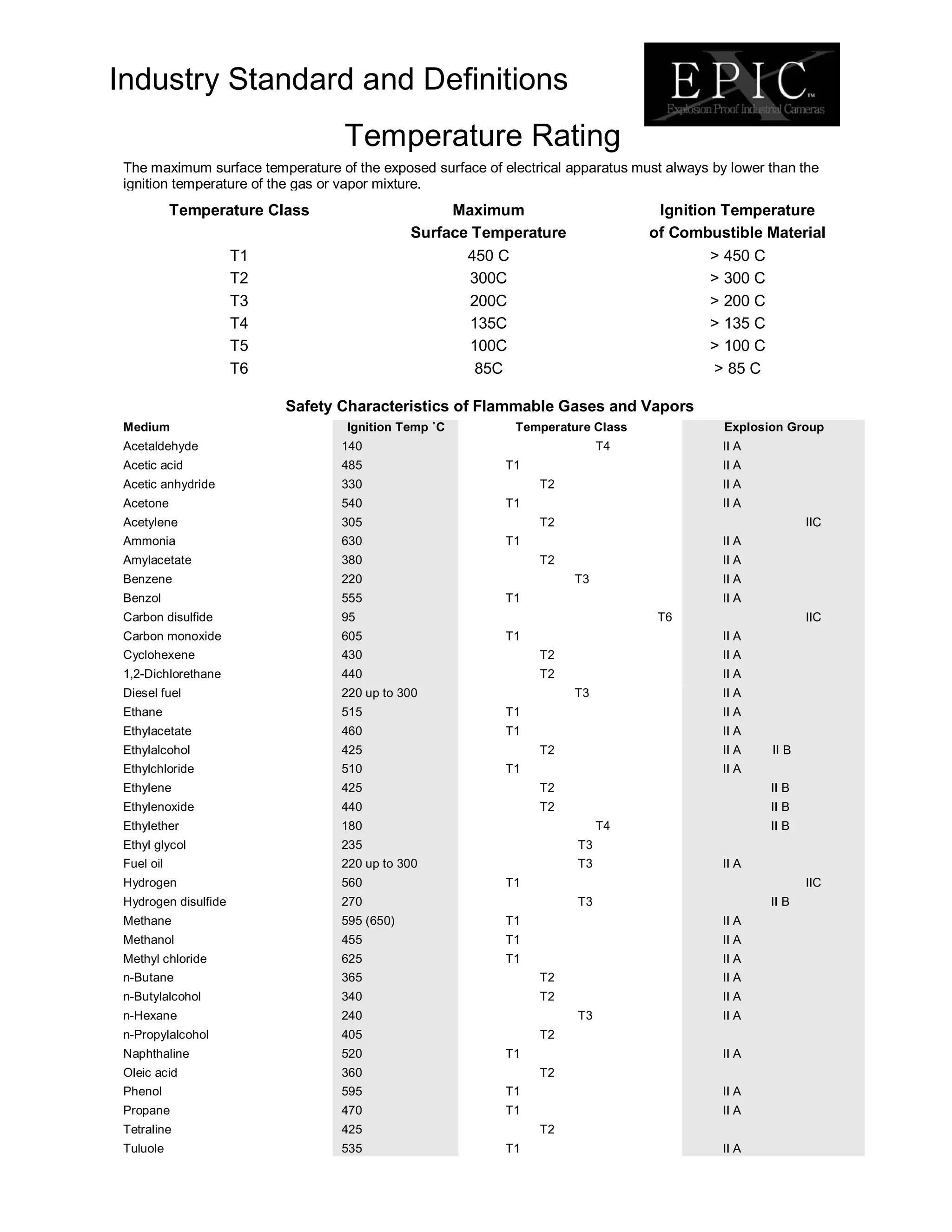 Industry Standard and Definitions
Temperature Rating
Temperature Class Maximum
Surface Temperature
Ignition Temperature
of Combustible Material
T1 450 C > 450 C
T2 300C > 300 C
T3 200C > 200 C
T4 135C > 135 C
T5 100C > 100 C
T6 85C > 85 C
The maximum surface temperature of the exposed surface of electrical apparatus must always by lower than the
ignition temperature of the gas or vapor mixture.
Safety Characteristics of Flammable Gases and Vapors
Medium Ignition Temp ûC Temperature Class Explosion Group
Acetaldehyde 140 T4 II A
Acetic acid 485 T1 II A
Acetic anhydride 330 T2 II A
Acetone 540 T1 II A
Acetylene 305 T2 IIC
Ammonia 630 T1 II A
Amylacetate 380 T2 II A
Benzene 220 T3 II A
Benzol 555 T1 II A
Carbon disulfide 95 T6 IIC
Carbon monoxide 605 T1 II A
Cyclohexene 430 T2 II A
1,2-Dichlorethane 440 T2 II A
Diesel fuel 220 up to 300 T3 II A
Ethane 515 T1 II A
Ethylacetate 460 T1 II A
Ethylalcohol 425 T2 II A II B
Ethylchloride 510 T1 II A
Ethylene 425 T2 II B
Ethylenoxide 440 T2 II B
Ethylether 180 T4 II B
Ethyl glycol 235 T3
Fuel oil 220 up to 300 T3 II A
Hydrogen 560 T1 IIC
Hydrogen disulfide 270 T3 II B
Methane 595 (650) T1 II A
Methanol 455 T1 II A
Methyl chloride 625 T1 II A
n-Butane 365 T2 II A
n-Butylalcohol 340 T2 II A
n-Hexane 240 T3 II A
n-Propylalcohol 405 T2
Naphthaline 520 T1 II A
Oleic acid 360 T2
Phenol 595 T1 II A
Propane 470 T1 II A
Tetraline 425 T2
Tuluole 535 T1 II A
 