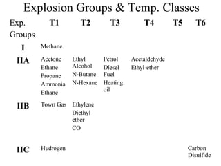 Hazardous classified locations | PPT