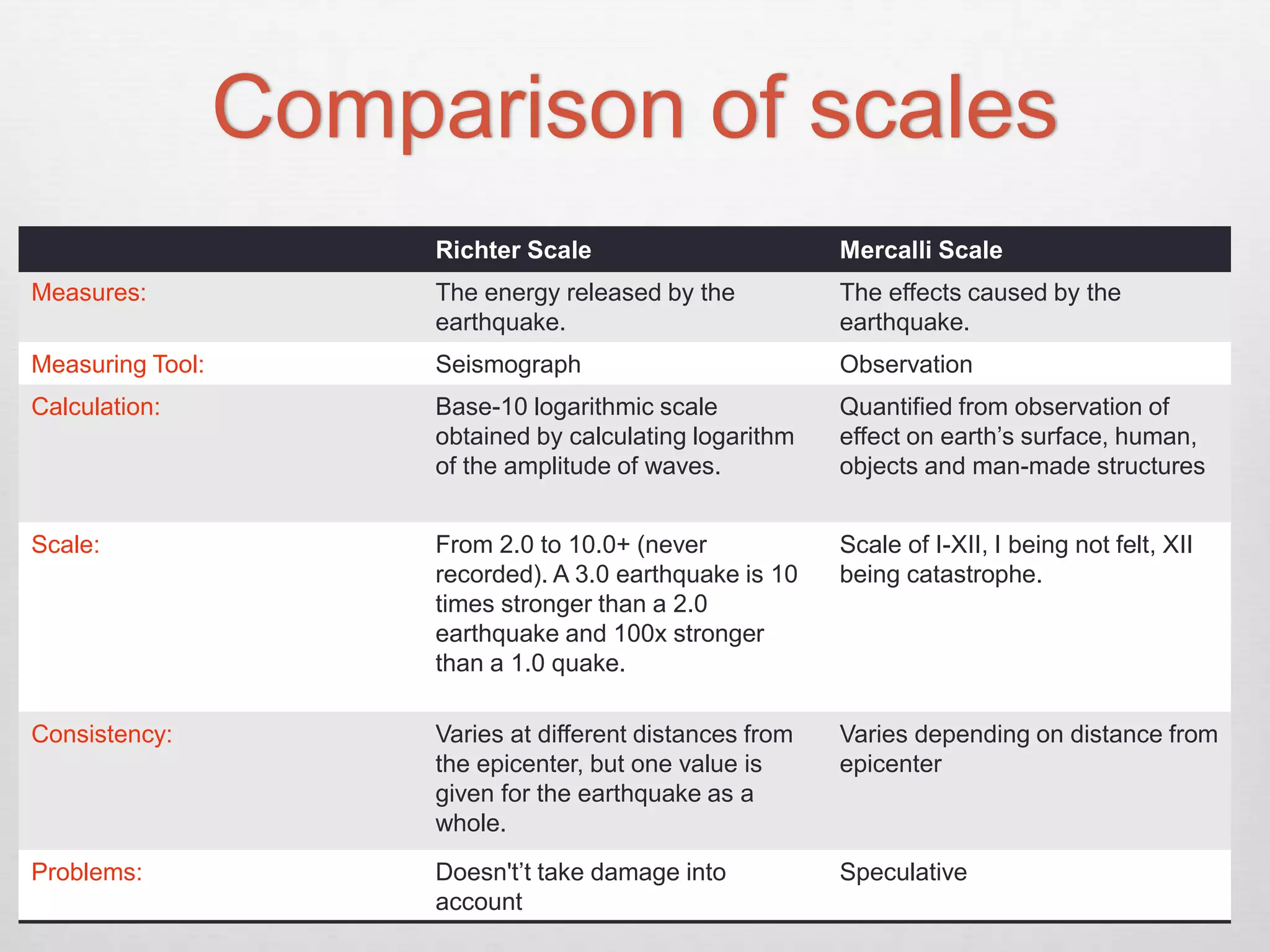 Comparison of scales
Richter Scale Mercalli Scale
Measures: The energy released by the
earthquake.
The effects caused by the
earthquake.
Measuring Tool: Seismograph Observation
Calculation: Base-10 logarithmic scale
obtained by calculating logarithm
of the amplitude of waves.
Quantified from observation of
effect on earth’s surface, human,
objects and man-made structures
Scale: From 2.0 to 10.0+ (never
recorded). A 3.0 earthquake is 10
times stronger than a 2.0
earthquake and 100x stronger
than a 1.0 quake.
Scale of I-XII, I being not felt, XII
being catastrophe.
Consistency: Varies at different distances from
the epicenter, but one value is
given for the earthquake as a
whole.
Varies depending on distance from
epicenter
Problems: Doesn't’t take damage into
account
Speculative
 