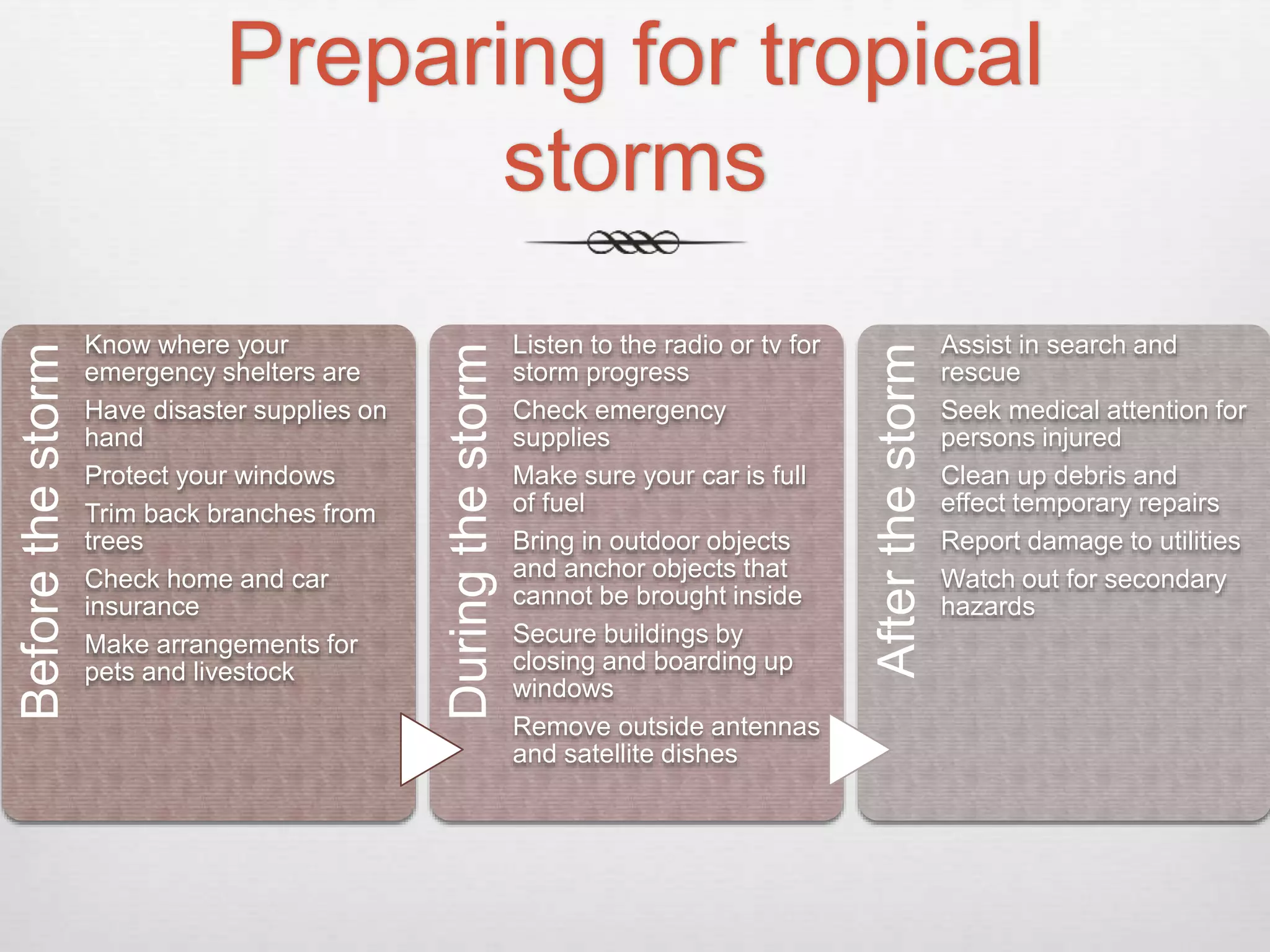 Preparing for tropical
storms
Beforethestorm
Know where your
emergency shelters are
Have disaster supplies on
hand
Protect your windows
Trim back branches from
trees
Check home and car
insurance
Make arrangements for
pets and livestock
Duringthestorm
Listen to the radio or tv for
storm progress
Check emergency
supplies
Make sure your car is full
of fuel
Bring in outdoor objects
and anchor objects that
cannot be brought inside
Secure buildings by
closing and boarding up
windows
Remove outside antennas
and satellite dishes
Afterthestorm
Assist in search and
rescue
Seek medical attention for
persons injured
Clean up debris and
effect temporary repairs
Report damage to utilities
Watch out for secondary
hazards
 