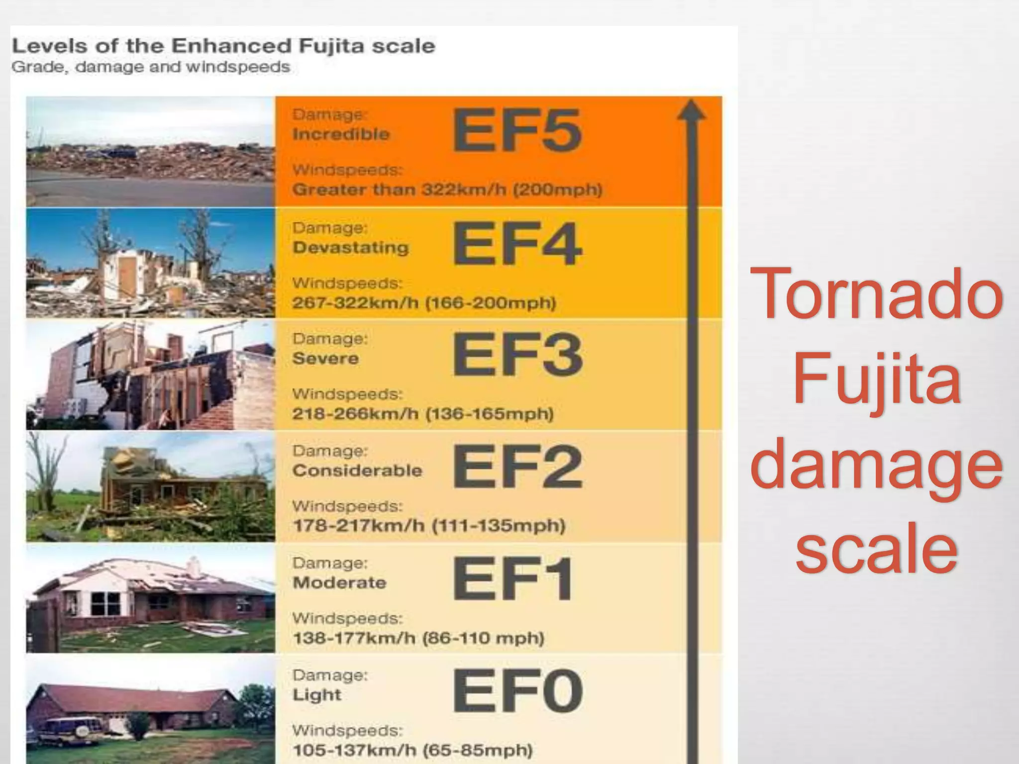Tornado
Fujita
damage
scale
 