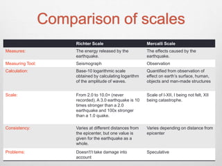 Comparison of scales
Richter Scale Mercalli Scale
Measures: The energy released by the
earthquake.
The effects caused by the
earthquake.
Measuring Tool: Seismograph Observation
Calculation: Base-10 logarithmic scale
obtained by calculating logarithm
of the amplitude of waves.
Quantified from observation of
effect on earth’s surface, human,
objects and man-made structures
Scale: From 2.0 to 10.0+ (never
recorded). A 3.0 earthquake is 10
times stronger than a 2.0
earthquake and 100x stronger
than a 1.0 quake.
Scale of I-XII, I being not felt, XII
being catastrophe.
Consistency: Varies at different distances from
the epicenter, but one value is
given for the earthquake as a
whole.
Varies depending on distance from
epicenter
Problems: Doesn't’t take damage into
account
Speculative
 
