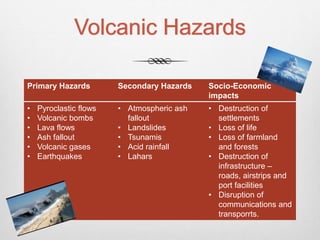 Volcanic Hazards
Primary Hazards Secondary Hazards Socio-Economic
impacts
• Pyroclastic flows
• Volcanic bombs
• Lava flows
• Ash fallout
• Volcanic gases
• Earthquakes
• Atmospheric ash
fallout
• Landslides
• Tsunamis
• Acid rainfall
• Lahars
• Destruction of
settlements
• Loss of life
• Loss of farmland
and forests
• Destruction of
infrastructure –
roads, airstrips and
port facilities
• Disruption of
communications and
transporrts.
 