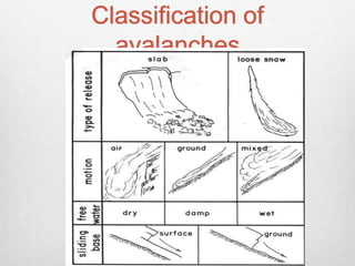 Classification of
avalanches
 
