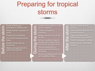 Preparing for tropical
storms
Beforethestorm
Know where your
emergency shelters are
Have disaster supplies on
hand
Protect your windows
Trim back branches from
trees
Check home and car
insurance
Make arrangements for
pets and livestock
Duringthestorm
Listen to the radio or tv for
storm progress
Check emergency
supplies
Make sure your car is full
of fuel
Bring in outdoor objects
and anchor objects that
cannot be brought inside
Secure buildings by
closing and boarding up
windows
Remove outside antennas
and satellite dishes
Afterthestorm
Assist in search and
rescue
Seek medical attention for
persons injured
Clean up debris and
effect temporary repairs
Report damage to utilities
Watch out for secondary
hazards
 