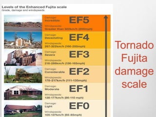 Tornado
Fujita
damage
scale
 