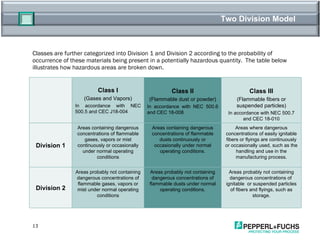 Two Division Model Classes are further categorized into Division 1 and Division 2 according to the probability of occurrence of these materials being present in a potentially hazardous quantity.  The table below  illustrates how hazardous areas are broken down. Class I (Gases and Vapors) In accordance with NEC 500.5 and CEC J18-004 Class II (Flammable dust or powder) In accordance with NEC 500.6 and CEC 18-008 Class III (Flammable fibers or suspended particles) In accordance with NEC 500.7 and CEC 18-010 Division 1 Areas containing dangerous concentrations of flammable gases, vapors or mist continuously or occasionally under normal operating conditions Areas containing dangerous concentrations of flammable dusts continuously or occasionally under normal operating conditions. Areas where dangerous concentrations of easily ignitable fibers or flyings are continuously or occasionally used, such as the handling and use in the manufacturing process. Division 2 Areas probably not containing dangerous concentrations of flammable gases, vapors or mist under normal operating conditions Areas probably not containing dangerous concentrations of flammable dusts under normal operating conditions. Areas probably not containing dangerous concentrations of  ignitable  or suspended particles of fibers and flyings, such as storage. 