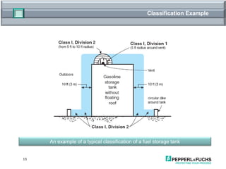 Classification Example An example of a typical classification of a fuel storage tank 