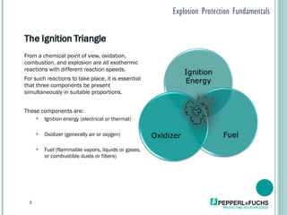Explosion Protection Fundamentals From a chemical point of view, oxidation, combustion, and explosion are all exothermic reactions with different reaction speeds.  For such reactions to take place, it is essential that three components be present simultaneously in suitable proportions.  These components are: Ignition energy (electrical or thermal) Oxidizer (generally air or oxygen) Fuel (flammable vapors, liquids or gases, or combustible dusts or fibers) 