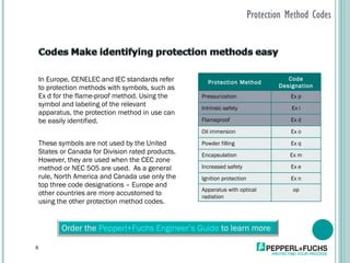 Protection Method Codes In Europe, CENELEC and IEC standards refer to protection methods with symbols, such as Ex d for the flame-proof method. Using the symbol and labeling of the relevant apparatus, the protection method in use can be easily identified.  These symbols are not used by the United States or Canada for Division rated products. However, they are used when the CEC zone method or NEC 505 are used.  As a general rule, North America and Canada use only the top three code designations – Europe and other countries are more accustomed to using the other protection method codes.  Protection Method Code Designation Pressurization Ex p Intrinsic safety Ex i Flameproof Ex d Oil immersion Ex o Powder filling Ex q Encapsulation Ex m Increased safety Ex e Ignition protection Ex n Apparatus with optical radiation op Order the  Pepperl+Fuchs Engineer’s Guide  to learn more 
