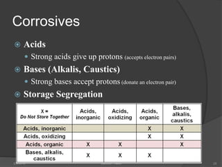 Corrosives
 Acids
 Strong acids give up protons (accepts electron pairs)
 Bases (Alkalis, Caustics)
 Strong bases accept protons (donate an electron pair)
 Storage Segregation
5/9/2016 Saurabh Tiwari 28
 