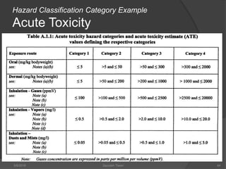 Hazard Classification Category Example
Acute Toxicity
5/9/2016 44Saurabh Tiwari
 