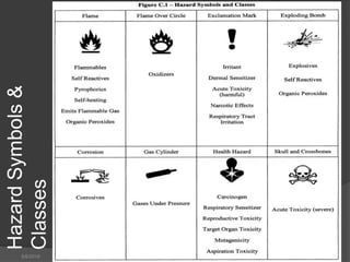 HazardSymbols&
Classes
5/9/2016 Saurabh Tiwari 49
 