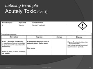 Labeling Example
Acutely Toxic (Cat 4)
5/9/2016 Saurabh Tiwari 50
 