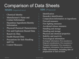 Comparison of Data Sheets
MSDS (required now) SDS (Proposed)
1. Chemical Identity
2. Manufacturer's Name and
Contact Information
3. Hazardous Ingredients/Identity
Information
4. Physical/Chemical Characteristics
5. Fire and Explosion Hazard Data
6. Reactivity Data
7. Health Hazard Data
8. Precautions for Safe Handling
and Use
9. Control Measures
1. Identification
2. Hazard(s) identification
3. Composition/information on ingredients
4. First-aid measures
5. Fire-fighting measures
6. Accidental release measures
7. Handling and storage
8. Handling and storage
9. Physical and chemical properties
10. Stability and reactivity
11. Toxicological information
12. Ecological information (Non-mandatory)
13. Disposal considerations (Non-mandatory)
14. Transport information (Non-mandatory)
15. Regulatory information (Non-mandatory)
16. Other information, including date of
preparation or last revision
5/9/2016 Saurabh Tiwari 60
 