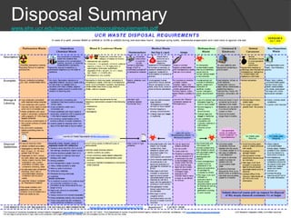 Disposal Summary
www.ehs.ucr.edu/resourceswastedisposalrequirements.pdf
5/9/2016 Saurabh Tiwari 62
 