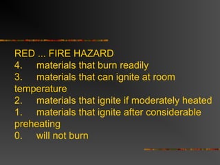 RED ... FIRE HAZARD
4. materials that burn readily
3. materials that can ignite at room
temperature
2. materials that ignite if moderately heated
1. materials that ignite after considerable
preheating
0. will not burn
 