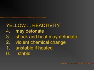 YELLOW ... REACTIVITY
4. may detonate
3. shock and heat may detonate
2. violent chemical change
1. unstable if heated
0. stable
 