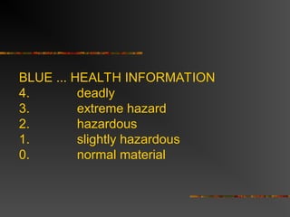 BLUE ... HEALTH INFORMATION
4. deadly
3. extreme hazard
2. hazardous
1. slightly hazardous
0. normal material
 