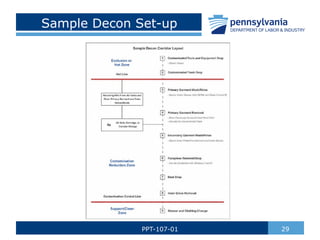 Deconation Rotation List Hazardous Materials Decontamination.pptx