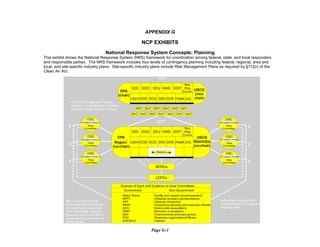 APPENDIX G
NCP EXHIBITS
National Response System Concepts: Planning
This exhibit shows the National Response System (NRS) framework for coordination among federal, state, and local responders
and responsible parties. The NRS framework includes four levels of contingency planning including federal, regional, area and
local, and site-specific industry plans. Site-specific industry plans include Risk Management Plans as required by §112(r) of the
Clean Air Act.
Page G-1
 