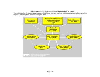 National Response System Concepts: Relationship of Plans

This exhibit identifies the relationships among plans at the federal, state, and local level, and includes the National Contingency Plan,

Regional Contingency Plans, and Area Contingency Plans.

Page G-2
 
