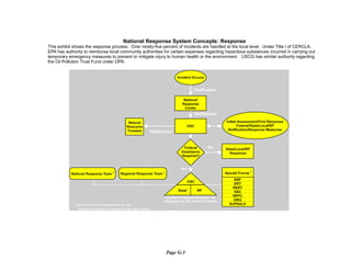 National Response System Concepts: Response
This exhibit shows the response process. Over ninety-five percent of incidents are handled at the local level. Under Title I of CERCLA,
EPA has authority to reimburse local community authorities for certain expenses regarding hazardous substances incurred in carrying out
temporary emergency measures to prevent or mitigate injury to human health or the environment. USCG has similar authority regarding
the Oil Pollution Trust Fund under OPA.
Page G-3
 