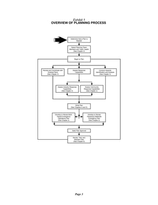 Exhibit 1
OVERVIEW OF PLANNING PROCESS
Start
Determine that a Plan is

Needed

Select Planning Team
Members and Team Leader
(See Chapter 2)
Begin to Plan
Assess Response
Capabilities
Review and Coordinate with
Existing Plans
(See Chapter 3)
Conduct Hazards
Identification and Analysis
(See Chapter 3)
Assess Industry Response
Capabilities
(See Chapter 3)
Assess Community
Response Capabilities
(See Chapter 3)
Write Plan
(See Chapters 4 and 5)
Develop or Revise Multi-
Hazard Emergency
Operations Plan
(See Chapter 4)
Develop or Revise
Hazardous Materials
Emergency Plan
(See Chapter 4)
Seek Plan Approval
Revise, Test, and
Maintain Plan
(See Chapter 6)
or
Page 3
 