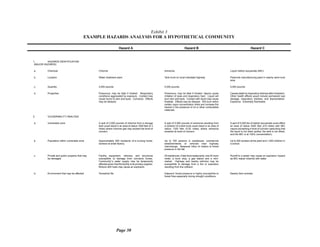 Exhibit 3
EXAMPLE HAZARDS ANALYSIS FOR A HYPOTHETICAL COMMUNITY
Hazard A Hazard B	 Hazard C
1.	 HAZARDS IDENTIFICATION
(MAJOR HAZARDS)
a.	 Chemical
b.	 Location
c.	 Quantity
d.	 Properties
2. VULNERABILITY ANALYSIS
a.	 Vulnerable zone
b.	 Population within vulnerable zone
c.	 Private and public property that may
be damaged
d.	 Environment that may be affected
Chlorine
Water treatment plant
2,000 pounds
Poisonous; may be fatal if inhaled. Respiratory
conditions aggravated by exposure. Contact may
cause burns to skin and eyes. Corrosive. Effects
may be delayed.
A spill of 2,000 pounds of chlorine from a storage
tank could result in an area of radius 1650 feet (0.3
miles) where chlorine gas may exceed the level of
concern.
Approximately 500 residents of a nursing home;
workers at small factory.
Facility equipment, vehicles, and structures
susceptible to damage from corrosive fumes.
Community’’s water supply may be temporarily
affected given that the facility is its primary supplier.
Mixture with fuels may cause an explosion.
Terrestrial life.
Ammonia
Tank truck on local interstate highway
5,000 pounds
Poisonous; may be fatal if inhaled. Vapors cause
irritation of eyes and respiratory tract. Liquid will
burn skin and eyes. Contact with liquid may cause
frostbite. Effects may be delayed. Will burn within
certain vapor concentration limits and increase fire
hazard in the presence of oil or other combustible
materials.
A spill of 5,000 pounds of ammonia resulting from
a collision of a tank truck could result in an area of
radius 1320 feet (0.25 miles) where ammonia
exceeds its level of concern.
Up to 700 persons in residences, commercial
establishments, or vehicles near highway
interchange. Seasonal influx of visitors to forest
preserve in the fall.
25 residences, 2 fast-food restaurants, one 30-room
motel, a truck stop, a gas station and a mini­
market. Highway and nearby vehicles may be
susceptible to damage from a fire or explosion
resulting from the collision.
Adjacent forest preserve is highly susceptible to
forest fires especially during drought conditions.
Liquid methyl isocyanate (MIC)
Pesticide manufacturing plant in nearby semi-rural
area
5,000 pounds
Causesdeath by respiratory distress after inhalation.
Other health effects would include permanent eye
damage, respiratory distress, and disorientation.
Explosive. Extremely flammable.
A spill of 5,000 Ibs of methyl isocyanate could affect
an area of radius 3300 feet (0.6 miles) with MIC
vapors exceeding e level of concern (assuming that
the liquid is hot when spilled, the tank is not diked,
and the MIC is at 100% concentration).
Up to 200 workers at the plant and 1,000 children in
a school.
Runoff to a sewer may cause an explosion hazard
as MIC reacts violently with water.
Nearby farm animals.
Page 30
 