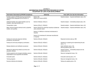 EXHIBIT 6
INFORMATION FROM FACILITIES PROVIDED BY EPCRA

IN SUPPORT OF LEPC PLAN DEVELOPMENT

Information Generated by EPCRA Compliance Authority How LEPC Can Use the Information
Facilities subject to EPCRA planning requirements Section 302; Hazards analysis -- Hazards identification (see p. 64)

(including those designated by the Governor or Notice from Governor/SERC

SERC)

Additional facilities near subject facilities (such as Sections 302(b)(2); 303(c)(1) Hazards analysis -- Vulnerability analysis (see p. 64)

hospitals, natural gas facilities, etc.)

Transportation routes Sections 303(c)(1); 303(d)(3) Hazards analysis -- Hazards identification (see p. 64)

Major chemical hazards (chemical name, properties, Section 303(d)(3) for extremely hazardous substances Hazards analysis -- Hazards identification (see p. 64)

location, and quantity) used, produced, stored

Section 311 MSDSs for chemicals manufactured or
imported
Section 312 inventories for chemicals manufactured
or imported
Facility and community response methods, Sections 303(c)(2); 303(d)(3) Response functions (see pp. 49ff)
procedures, and personnel
Facility and community emergency coordinators Sections 303(c)(3); 303(d)(1) Assistance in preparing and implementing the plan
(see p. 11)
Release detection and notification procedures Sections 303(c)(4); 303(d)(3) Initial notification (see p. 50)
Warning systems (see p. 53)
Methods for determining release occurrence and Sections 303(c)(5); 303(d)(3) Hazards analysis -- Vulnerability analysis and risk
population affected analysis (see p. 64)
Facility equipment and emergency facilities; persons Sections 303(c)(6); 303(d)(3) Resource management (see p. 54)

responsible for such equipment and facilities

Evacuation plans Sections 303(c)(7); 303(d)(3) Evacuation planning (see p. 57)

Training programs Sections 303(c)(8); 303(d)(3) Resource management (see p. 54)

Exercise methods and schedules Sections 303(c)(9); 303(d)(3) Testing and updating (see p. 63)

Page A - 9
 