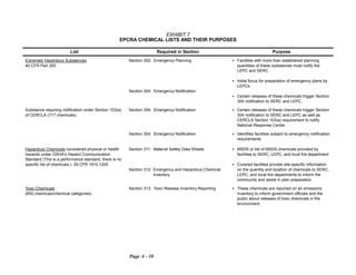 EXHIBIT 7
EPCRA CHEMICAL LISTS AND THEIR PURPOSES
List	 Required in Section Purpose
Extremely Hazardous Substances
40 CFR Part 355
Substance requiring notification under Section 103(a)
of CERCLA (717 chemicals)
Hazardous Chemicals considered physical or health
hazards under OSHA's Hazard Communication
Standard (This is a performance standard, there is no
specific list of chemicals.) 29 CFR 1910.1200
Toxic Chemicals
(650 chemicals/chemical categories)
Section 302: Emergency Planning C	 Facilities with more than established planning
quantities of these substances must notify the
LEPC and SERC.
C Initial focus for preparation of emergency plans by
LEPCs
Section 304: Emergency Notification
C Certain releases of these chemicals trigger Section
304 notification to SERC and LEPC.
Section 304: Emergency Notification C	 Certain releases of these chemicals trigger Section
304 notification to SERC and LEPC as well as
CERCLA Section 103(a) requirement to notify
National Response Center.
Section 304: Emergency Notification C	 Identifies facilities subject to emergency notification
requirements
Section 311: Material Safety Data Sheets C	 MSDS or list of MSDS chemicals provided by
facilities to SERC, LEPC, and local fire department
C Covered facilities provide site-specific information
Section 312: Emergency and Hazardous Chemical on the quantity and location of chemicals to SERC,
Inventory LEPC, and local fire departments to inform the
community and assist in plan preparation.
Section 313: Toxic Release Inventory Reporting C	 These chemicals are reported on an emissions
inventory to inform government officials and the
public about releases of toxic chemicals in the
environment.
Page A - 10
 