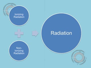 Ionizing
Radiation
Non-
Ionizing
Radiation
Radiation
 