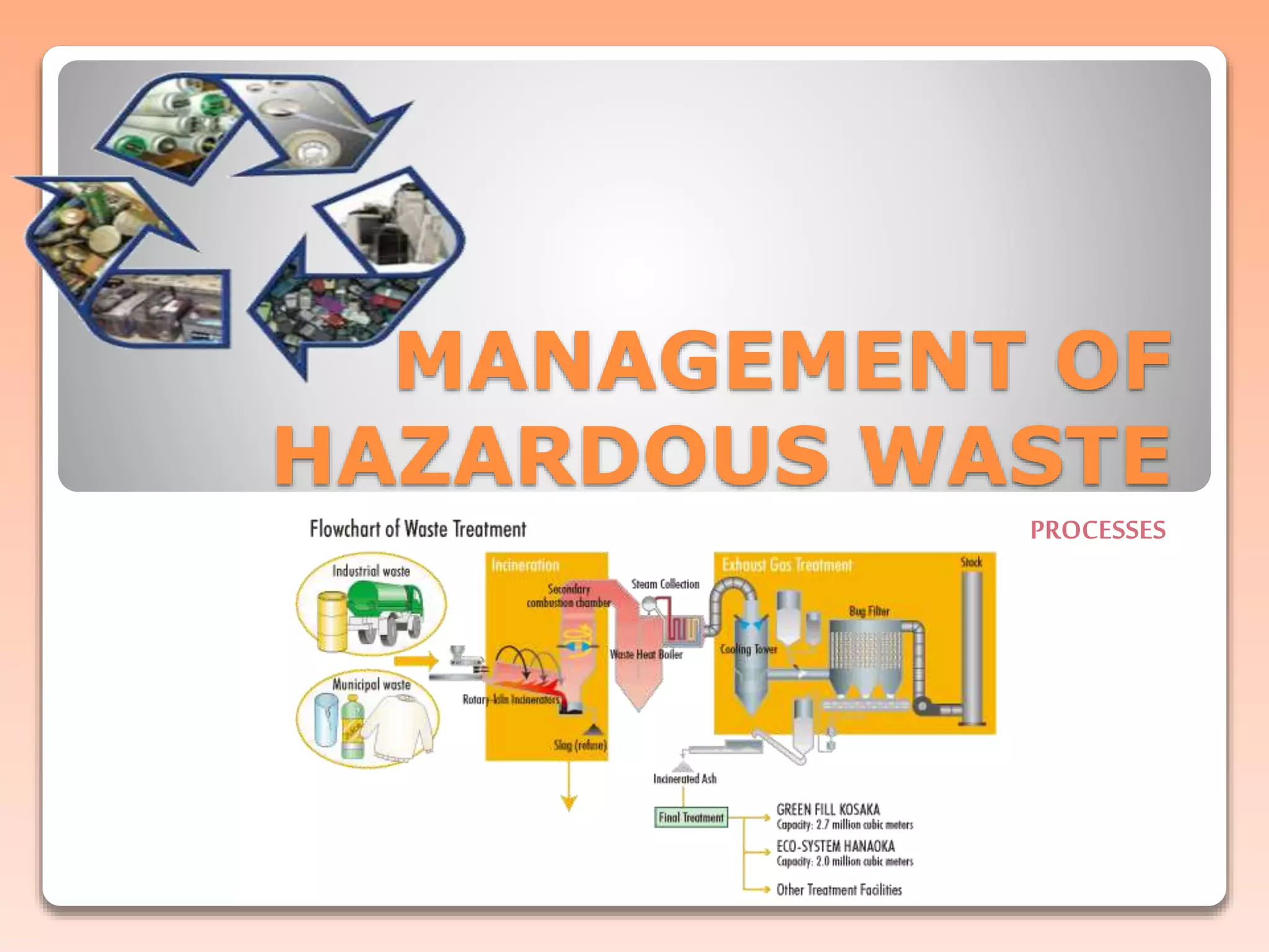 MANAGEMENT OF
HAZARDOUS WASTE
PROCESSES
 