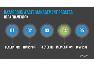Hazardous waste management process
01 04
03
02 05
RCRA FRAMEWORK
generation TRANSPORT DISPOSAL
INCINERATION
RECYCLING
EPA.GOV
 