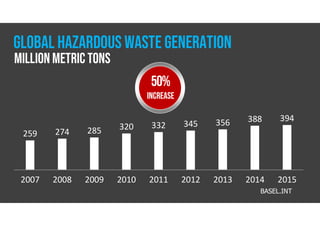 2007 2008 2009 2010 2011 2012 2013 2014 2015
259 274 285 320 332 345 356 388 394
BASEL.INT
Million metric tons
GLOBAL HAZARDOUS WASTE GENERATION
50%
INCREASE
 