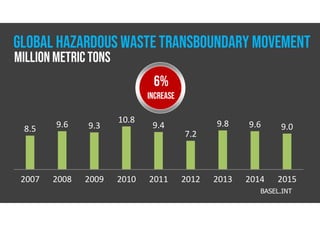 2007 2008 2009 2010 2011 2012 2013 2014 2015
8.5 9.6 9.3
10.8
9.4
7.2
9.8 9.6 9.0
BASEL.INT
MILLION METRIC TONS
GLOBAL HAZARDOUS WASTE TRANSBOUNDARY MOVEMENT
6%
INCREASE
 