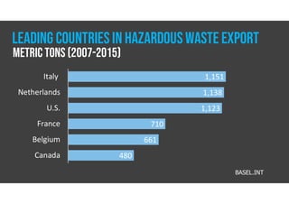 1,151
1,138
1,123
710
661
480
Italy
Netherlands
U.S.
France
Belgium
Canada
metric tons (2007-2015)
LEADING COUNTRIESIN HAZARDOUSWASTE EXPORT
BASEL.INT
 