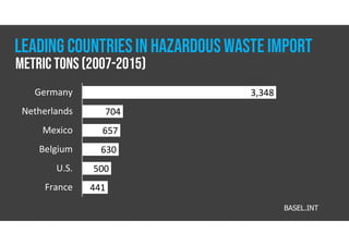3,348
704
657
630
500
441
Germany
Netherlands
Mexico
Belgium
U.S.
France
metric tons (2007-2015)
LEADING COUNTRIESIN HAZARDOUSWASTE IMPORT
BASEL.INT
 