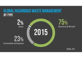 %
Incineration & Disposal
%
Other
%
Recovery & Recycle
BASEL.INT
GLOBAL HAZARDOUS WASTE MANAGEMENT
BY TYPE
 