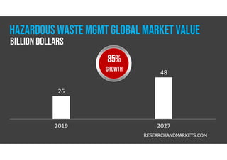 2019 2027
26
48
RESEARCHANDMARKETS.COM
Billion Dollars
HAZARDOUS WASTE MGMT GLOBAL MARKET VALUE
85%
GROWTH
 