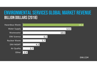 Billion Dollars(2018)
ENVIRONMENTAL SERVICES GLOBAL MARKET REVENUE
15.1
12.0
10.6
6.1
5.7
4.2
2.7
0.9
Hazardous Waste
Water Supply
Wastewater
ENV Science
Nuclear Waste
ENV MGMT
Air Quality
Other
ENR.COM
 