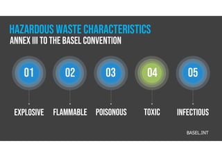 01 04
03
02 05
Annex III to the Basel Convention
Hazardous waste CHARACTERISTICS
Explosive Flammable Infectious
Toxic
Poisonous
BASEL.INT
 