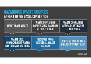 HEALTHCARE WASTE
Residues from
industrial waste
disposal
Waste containing
copper, zinc, cadmium
mercury& lead
Waste oils,
hydrocarbons water
mixtures & emulsions
Waste containing
resins plasticizers
& adhesives
Wastes from metals
& plasticsTreatment
BASEL.INT
Annex I to the Basel Convention
Hazardous waste sources
 