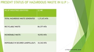 PRESENT STATUS OF HAZARDOUS WASTE IN U.P :-
U.P POLLUTION CONTROL BOARD
NO.OF INDUSTRIES IDENTIFIED 2,148
TOTAL HAZARDOUS WASTE GENERATED 1,37,672 MTA
RECYCLABLE WASTE- 84,377 MTA
INCINERABLE WASTE- 18,953 MTA
DISPOSABLE IN SECURED LANDFILL(SLF) 34,342 MTA
 