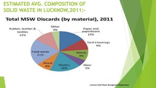 ESTIMATED AVG. COMPOSITION OF
SOLID WASTE IN LUCKNOW,2011:-
Lucknow Solid Waste Management Department
 