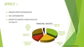 EFFECT :-
 GROUND WATER CONTAMINATION
 SOIL CONTAMINATION
 DANGER TO HABITATS,FLORA-FAUNA DUE
TO TOXICITY
Commercial
and Industrial
Waste (C&I)
37%
Excavation
Waste (E)
20%
Construction &
Demolition
(C&D) 11%
Agricultural
Waste <1%
Local
Authority
Collected
Waste
29%
Hazardous
Waste 3%
PRINCIPAL WASTES
U.P POLLUTION CONTROL BOARD
 