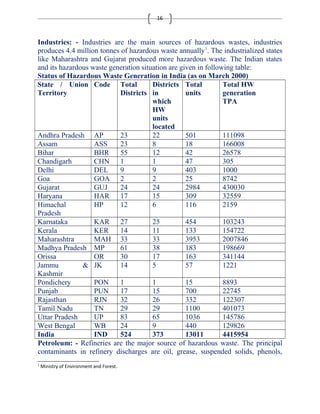 16 
Industries: - Industries are the main sources of hazardous wastes, industries 
produces 4.4 million tonnes of hazardous waste annually1. The industrialized states 
like Maharashtra and Gujarat produced more hazardous waste. The Indian states 
and its hazardous waste generation situation are given in following table: 
Status of Hazardous Waste Generation in India (as on March 2000) 
State / Union 
Code Total 
Territory 
Districts 
Districts 
in 
which 
HW 
units 
located 
Total 
units 
Total HW 
generation 
TPA 
Andhra Pradesh AP 23 22 501 111098 
Assam ASS 23 8 18 166008 
Bihar BHR 55 12 42 26578 
Chandigarh CHN 1 1 47 305 
Delhi DEL 9 9 403 1000 
Goa GOA 2 2 25 8742 
Gujarat GUJ 24 24 2984 430030 
Haryana HAR 17 15 309 32559 
Himachal 
HP 12 6 116 2159 
Pradesh 
Karnataka KAR 27 25 454 103243 
Kerala KER 14 11 133 154722 
Maharashtra MAH 33 33 3953 2007846 
Madhya Pradesh MP 61 38 183 198669 
Orissa OR 30 17 163 341144 
Jammu & 
JK 14 5 57 1221 
Kashmir 
Pondichery PON 1 1 15 8893 
Punjab PUN 17 15 700 22745 
Rajasthan RJN 32 26 332 122307 
Tamil Nadu TN 29 29 1100 401073 
Uttar Pradesh UP 83 65 1036 145786 
West Bengal WB 24 9 440 129826 
India IND 524 373 13011 4415954 
Petroleum: - Refineries are the major source of hazardous waste. The principal 
contaminants in refinery discharges are oil, grease, suspended solids, phenols, 
1 Ministry of Environment and Forest. 
 