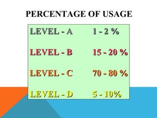 PERCENTAGE OF USAGE
LEVEL - ALEVEL - A 1 - 2 %1 - 2 %
LEVEL - BLEVEL - B 15 - 20 %15 - 20 %
LEVEL - CLEVEL - C 70 - 80 %70 - 80 %
LEVEL - DLEVEL - D 5 - 10%5 - 10%
 